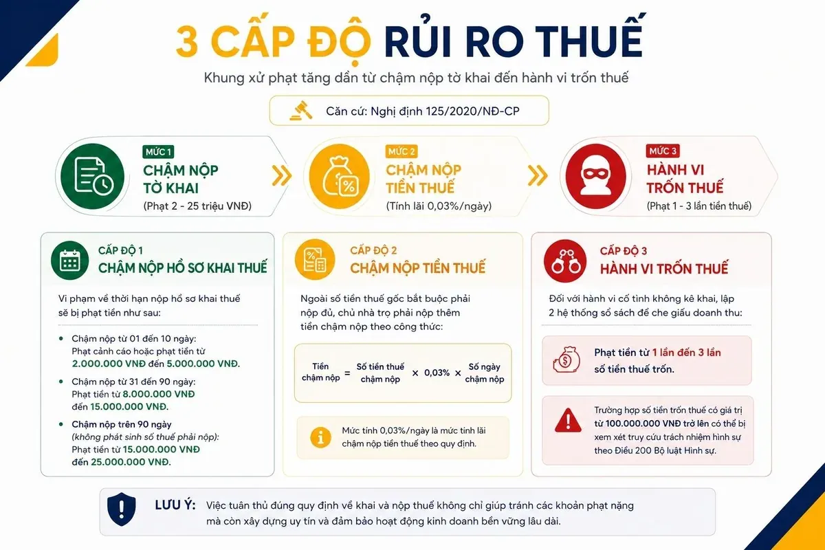 3-cap-do-rui-ro-thue-kinh-doanh-phong-tro.jpg