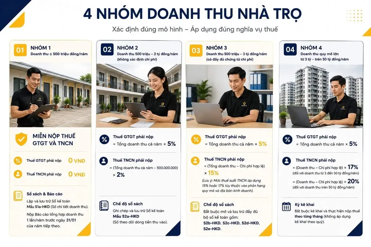 Thuế kinh doanh nhà trọ theo 4 nhóm doanh thu