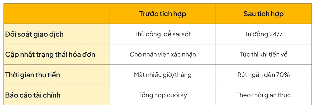 So sánh trước và sau khi sử dụng Smartos PMS