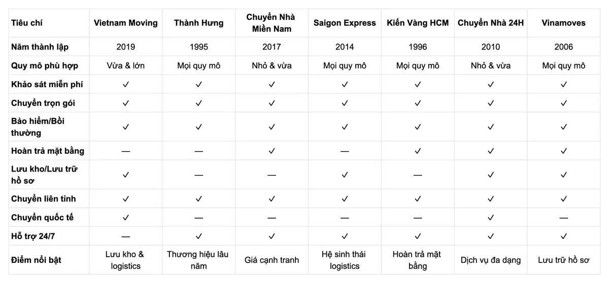bang-so-sanh-7-don-vi-chuyen-van-phong-tron-goi-hcm