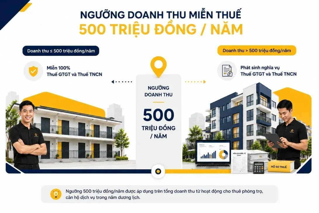 Ngưỡng doanh thu chịu thuế kinh doanh nhà trọ tăng lên 500 triệu đồng/năm