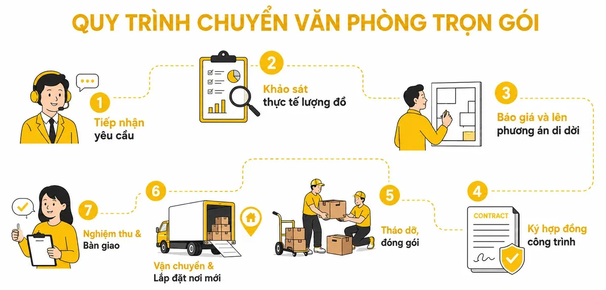 Quy trình chuyển văn phòng trọn gói