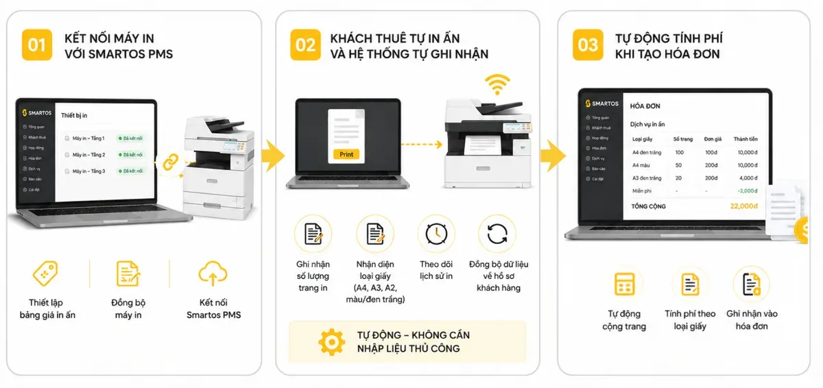 Quy trình quản lý máy in tự động bằng Smartos PMS