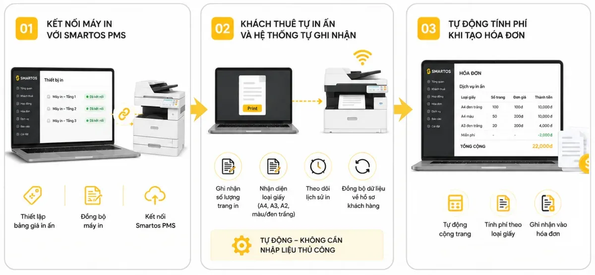 Quy trình sử dụng quản lý máy in tự động bằng Smartos PMS